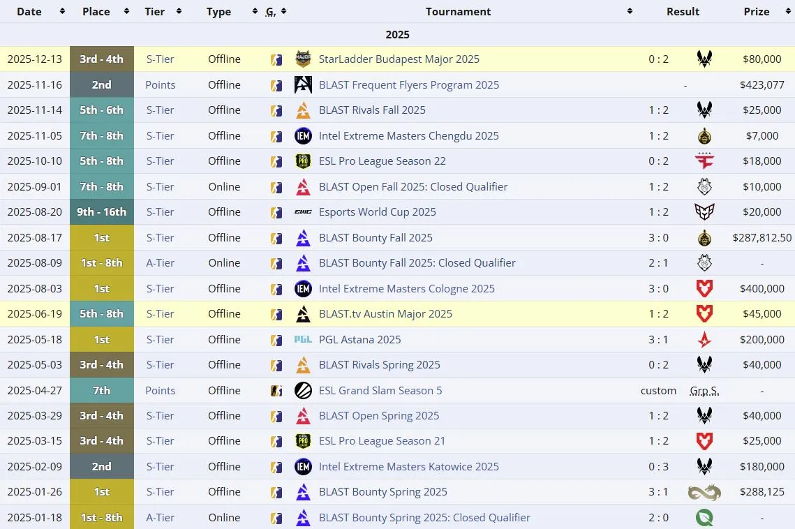 Достижения Team Spirit на про-сцене в 2025 году (liquipedia)