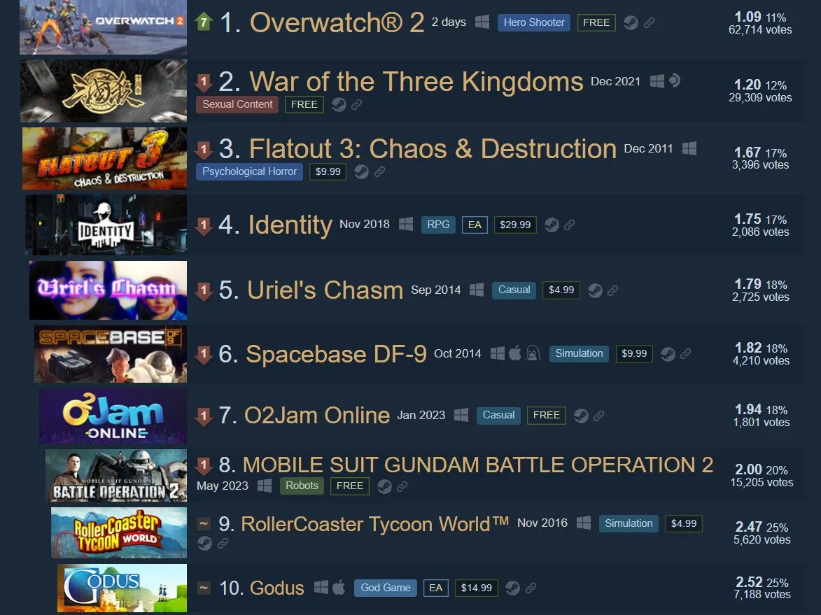 Топ-10 самых низкооценённых игр в истории Steam