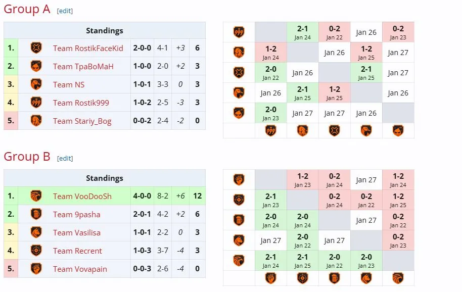 Групповой этап WINLINE Star Series Season 2 (liquipedia)