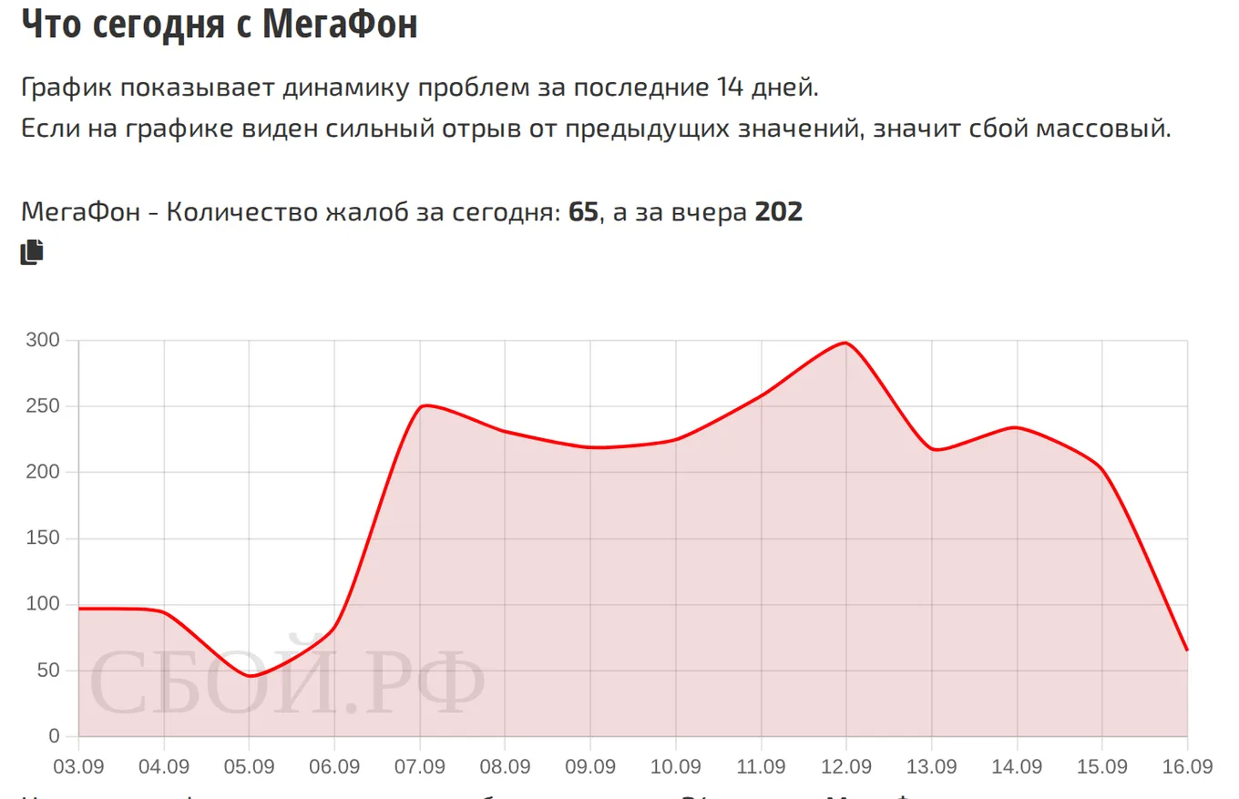 Что сегодня с Мегафон — динамика жалоб за 14 дней (данные на 16 сентября 2026, 12:09 МСК)