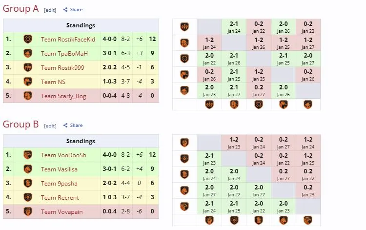 Групповой этап WINLINE Star Series Season 2 (liquipedia)