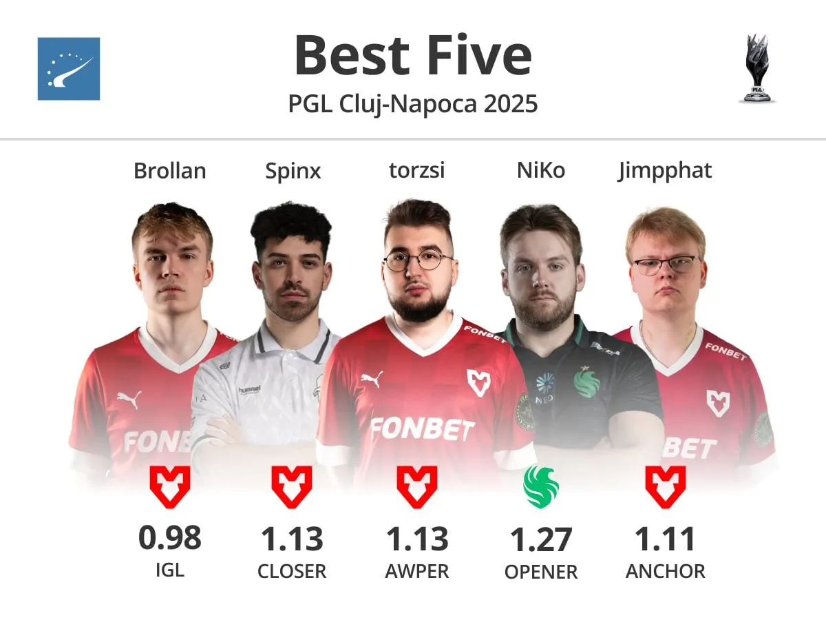 Лучшая пятёрка PGL Cluj Napoca 2025