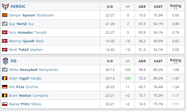 Статистика матча OG против Heroic
