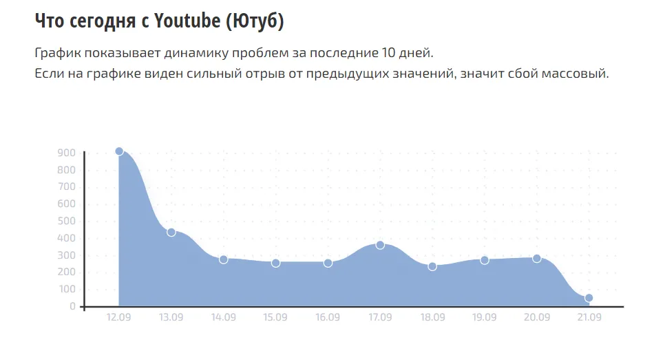 Количество жалоб на платформу немного снизилось