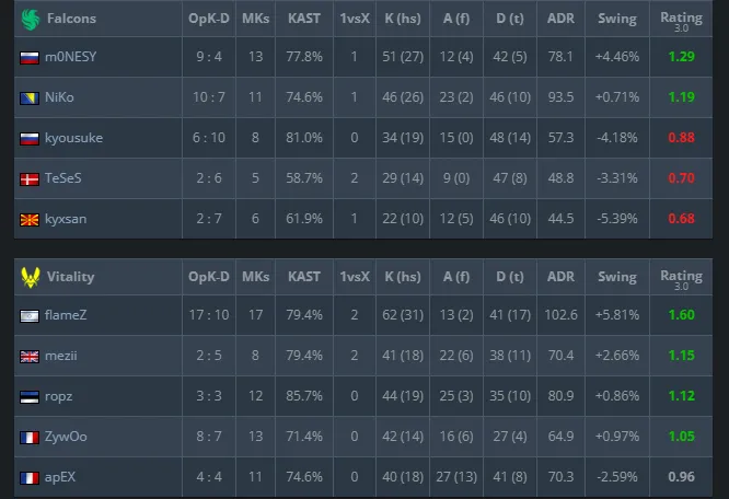 Статистика игроков в гранд-финале ESL Pro League Season 22