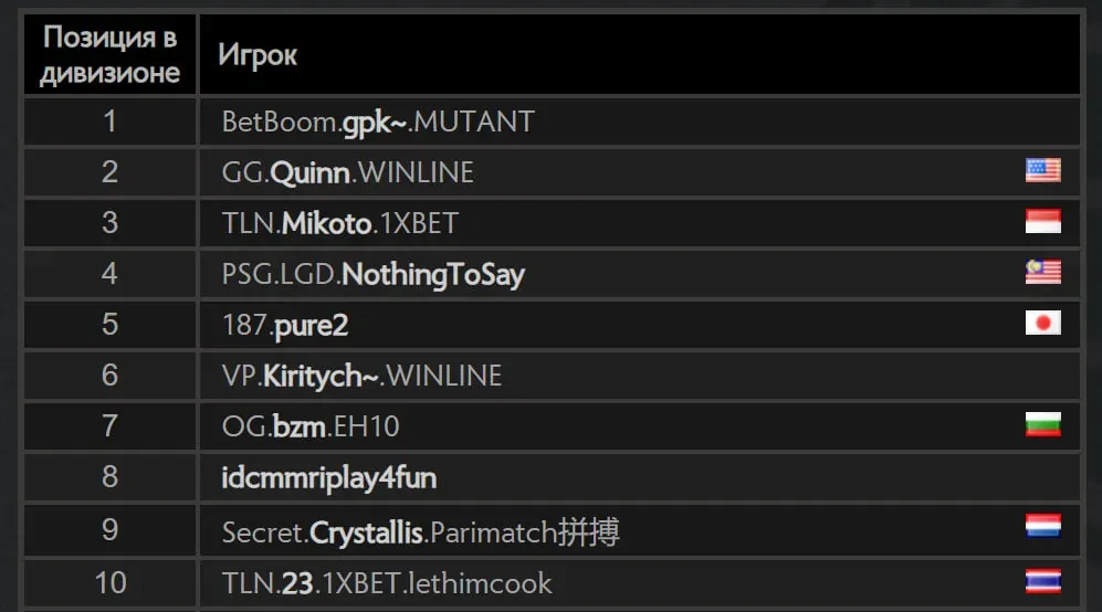 Топ-10 игроков европейского ладдера Dota 2