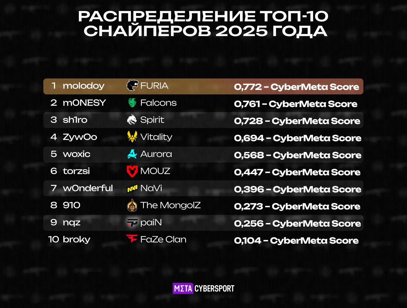 Распределение топ-10 снайперов за 2025 год от CyberMeta