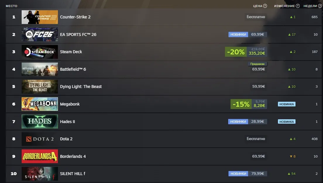 Топ самых продаваемых игр по объёму выручки в Steam
