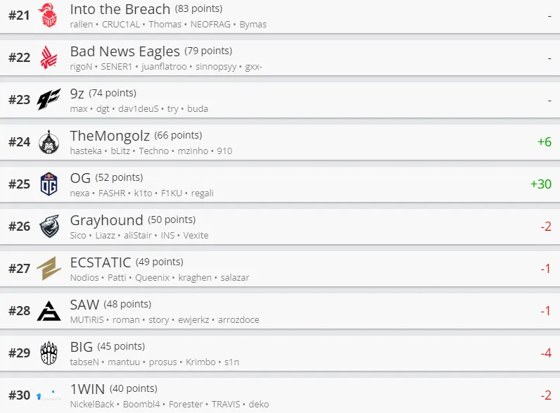 Лучшие команды мира по CS:GO от HLTV