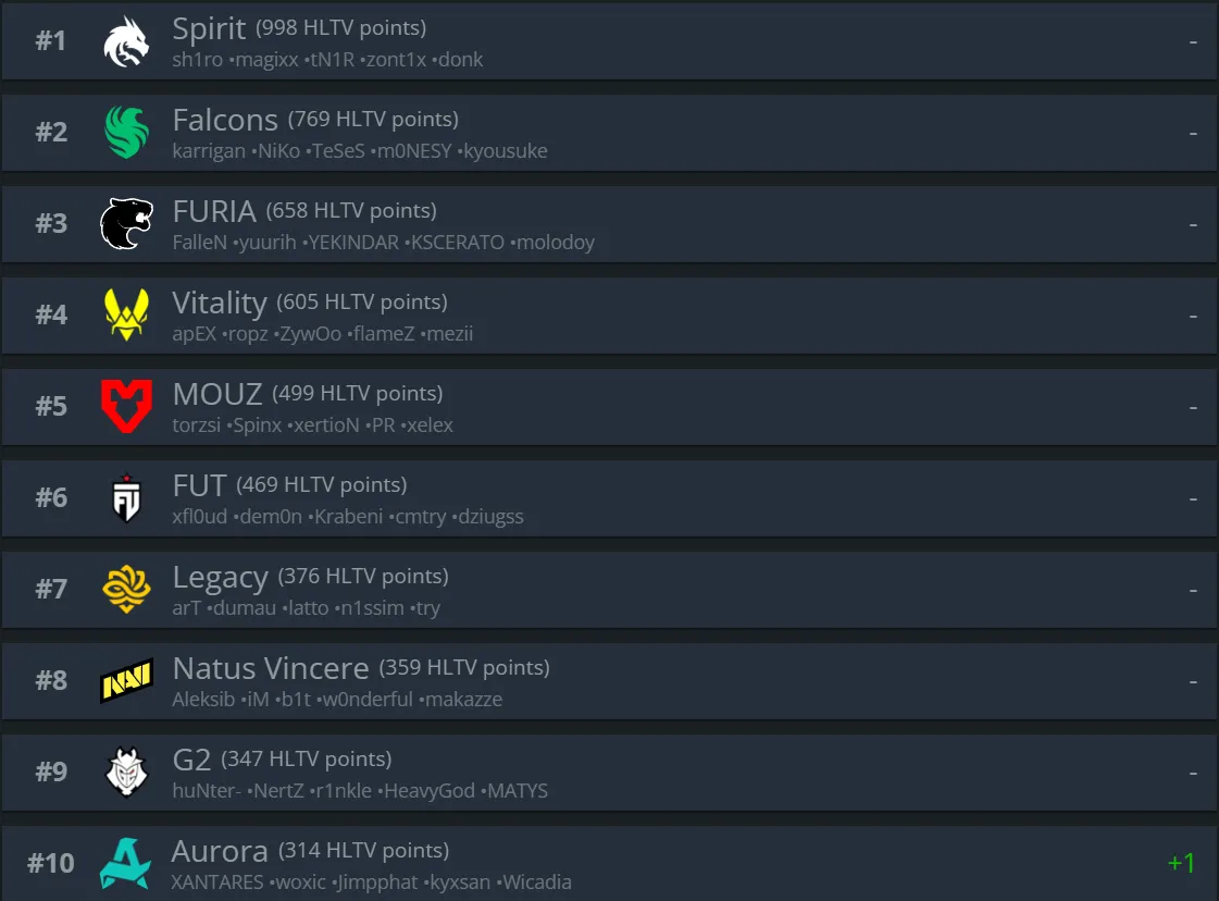 Рейтинг HLTV топ-10 лучших команд мира на момент написания новости