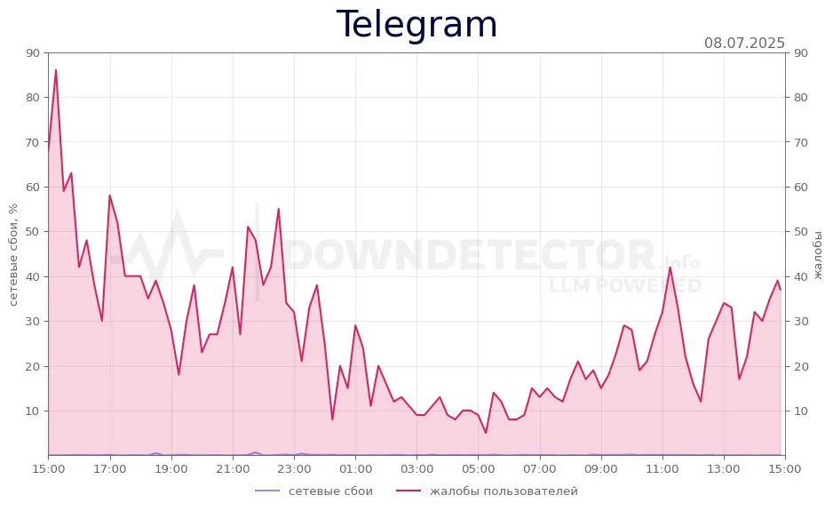 Статистика жалоб на Telegram с сайта DownDetector
