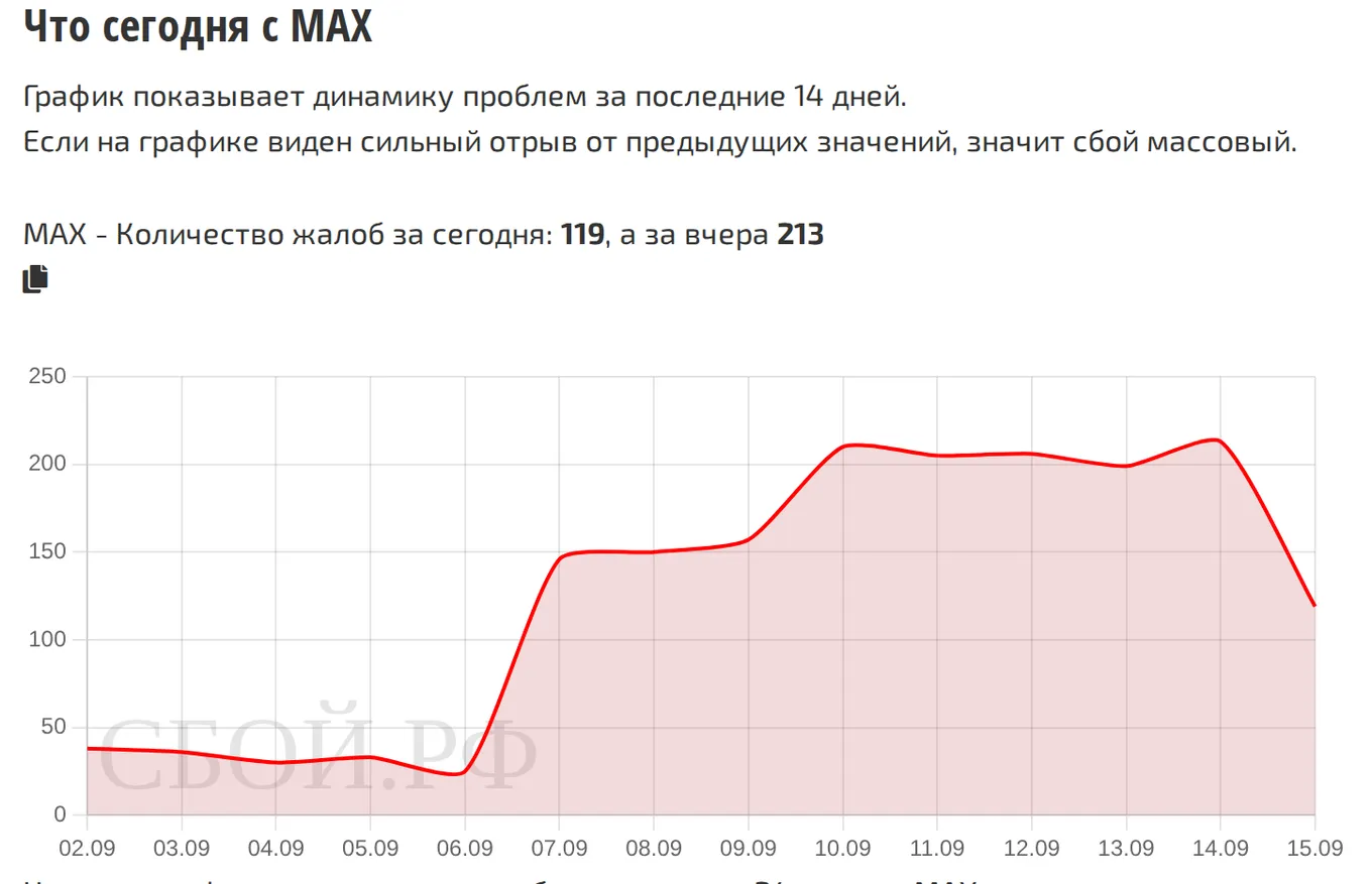 Что сегодня с MAX — динамика жалоб за 14 дней (данные на 15 сентября 2026, 18:02 МСК)