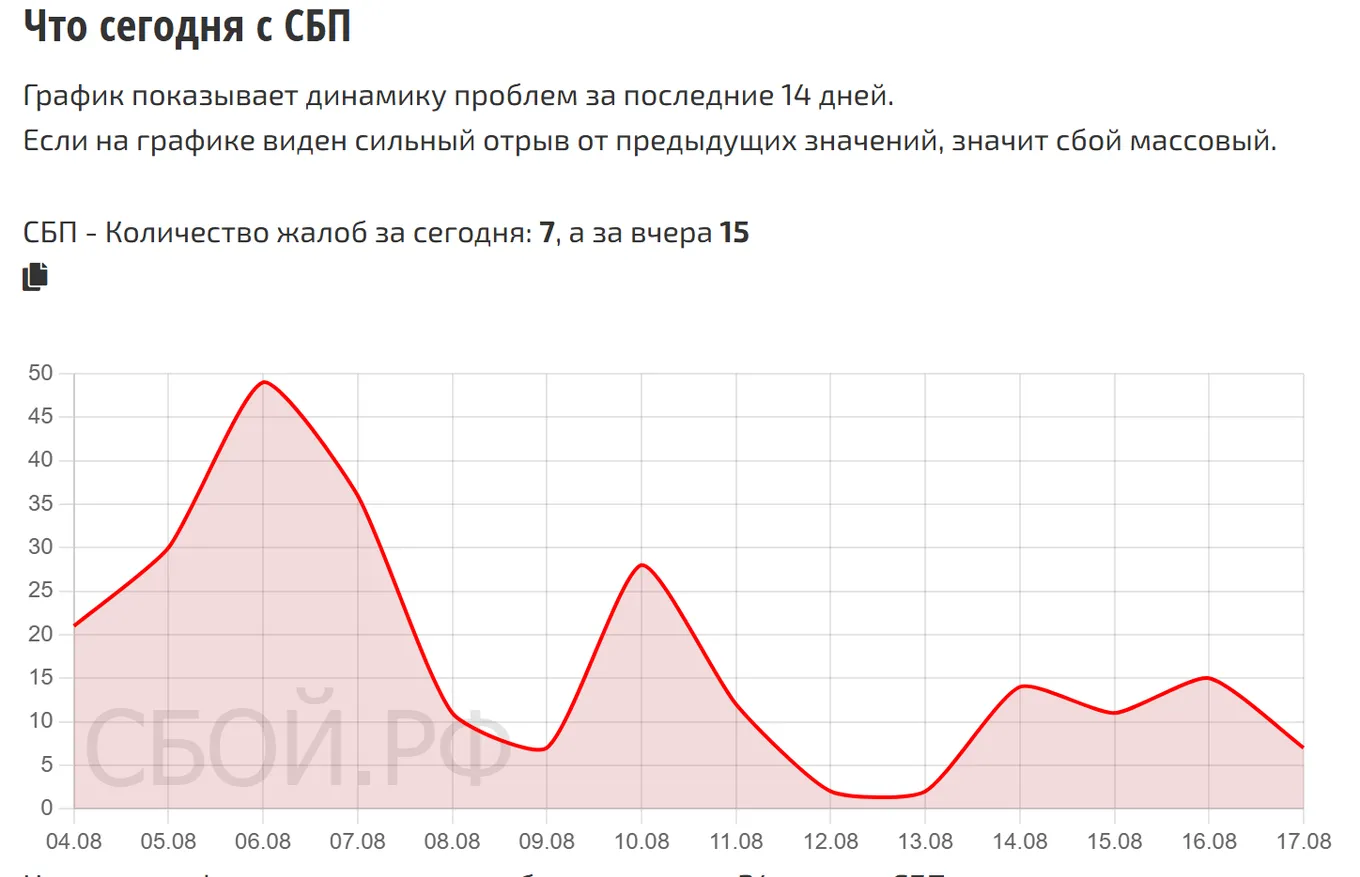Что сегодня с СБП — динамика жалоб за 14 дней (данные на 17 августа 2026, 14:00 МСК)