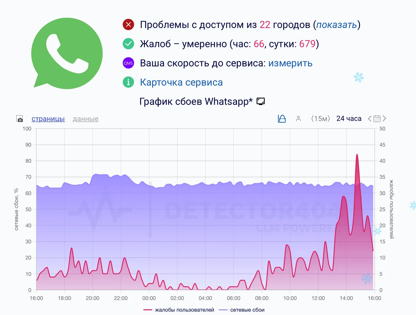 Данные с сайта Downdetector