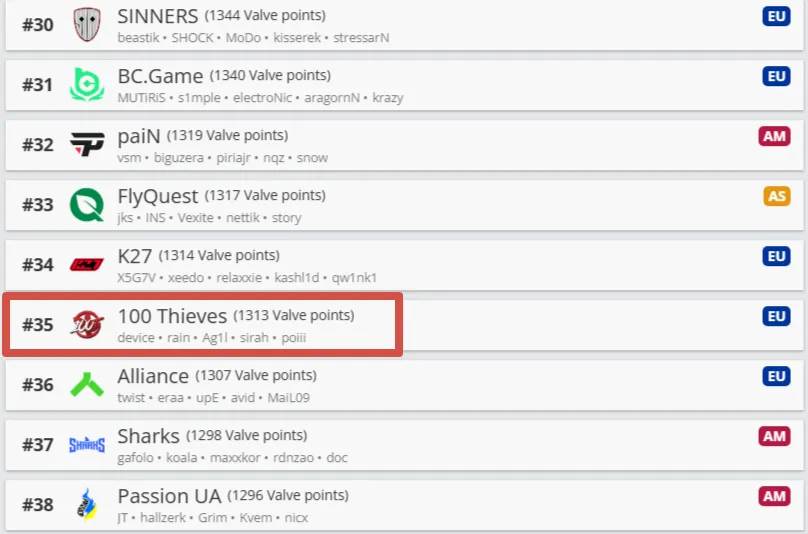 Рейтинг Valve по CS2