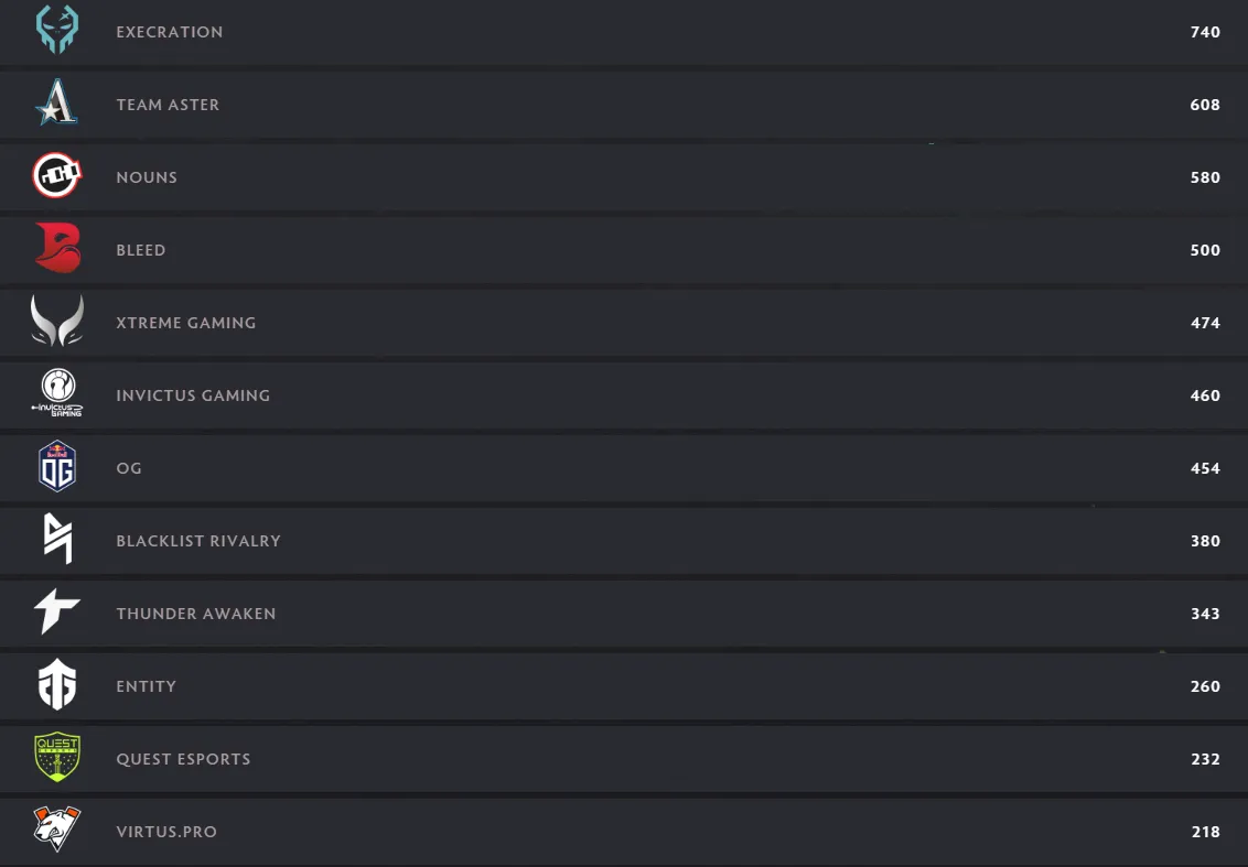Рейтинг DPC от Valve