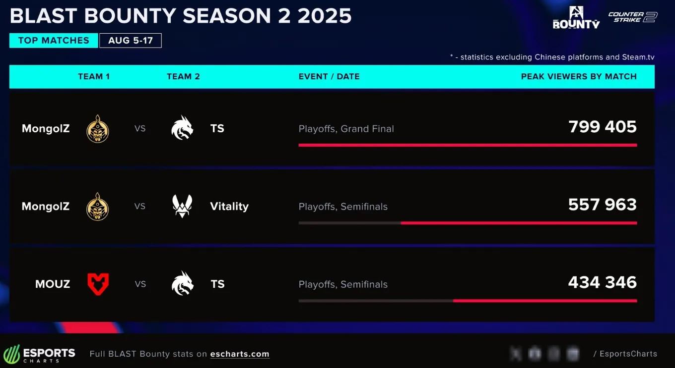 Популярные матчи на BLAST Bounty Fall 2025