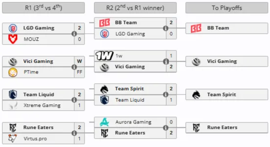 Плей-офф Esports World Cup 2026 по Dota 2