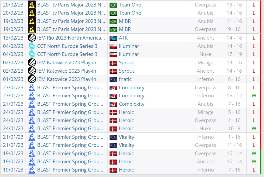 Статистика EG в матчах против команд из топ-50 HLTV за 2023 год