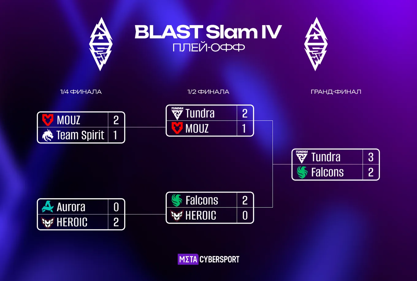 Результаты матчей плей-офф BLAST Slam IV