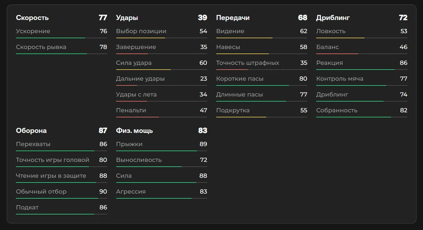 Показатели Уильяма Салибы в EA FC 26