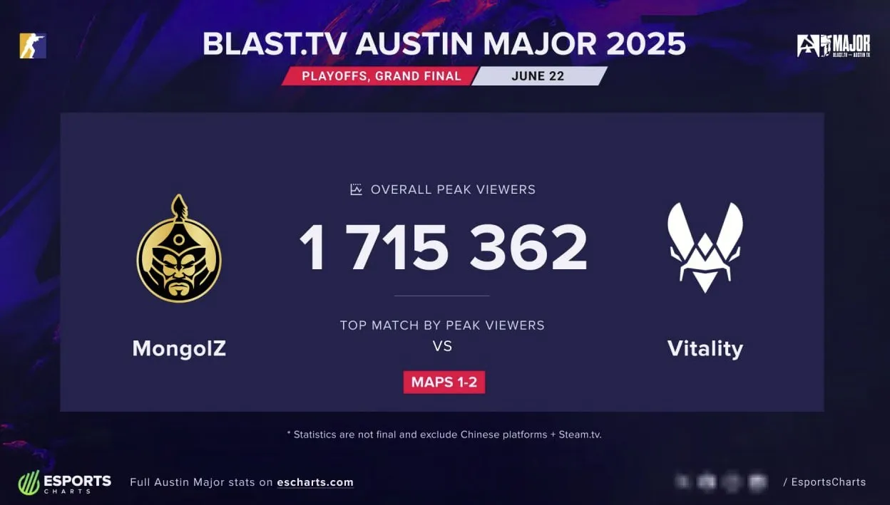 Новый рекорд BLAST.tv Austin Major 2025