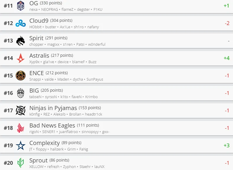Лучшие команды мира по CS:GO по версии HLTV