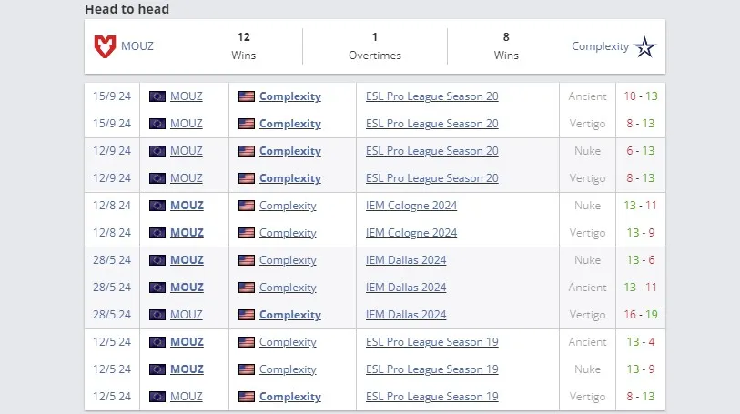 Статистика команд по картам в 2024 году (HLTV)