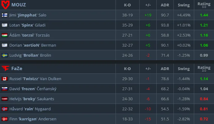 Статистика матча (HLTV)