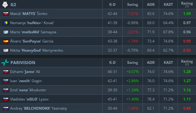 Статистика матча (HLTV)
