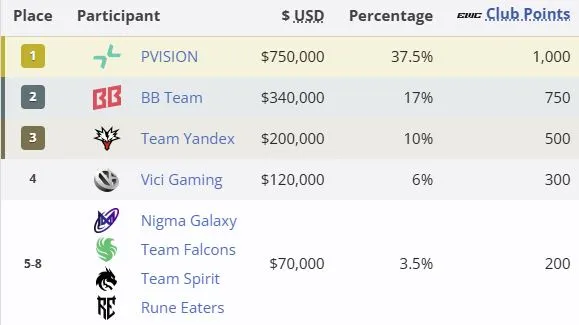 Топ-8 команд на Esports World Cup 2026 (liquipedia)