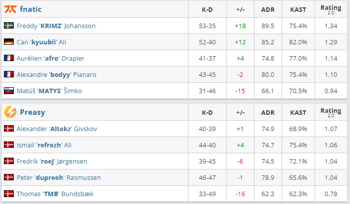 Статистика матча между Fnatic и Preasy