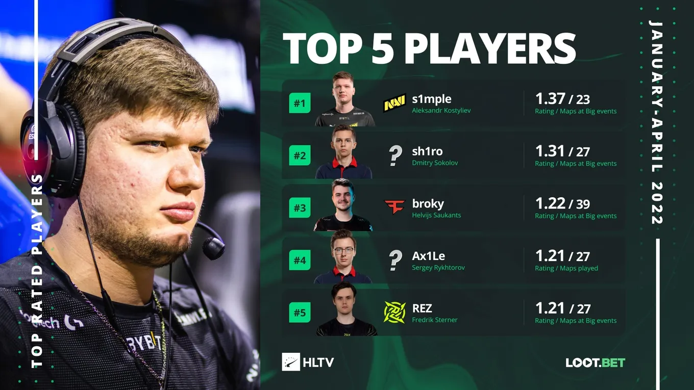 Топ-5&nbsp;лучших игроков в CS:GO за первый квартал 2022 года