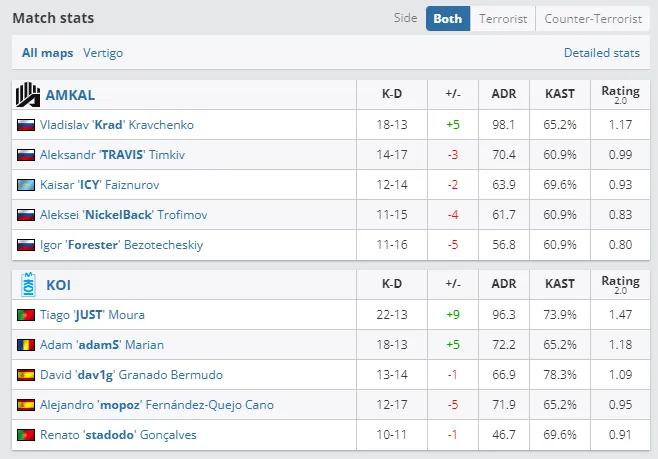 Итоги матча между KOI и AMKAL Esports