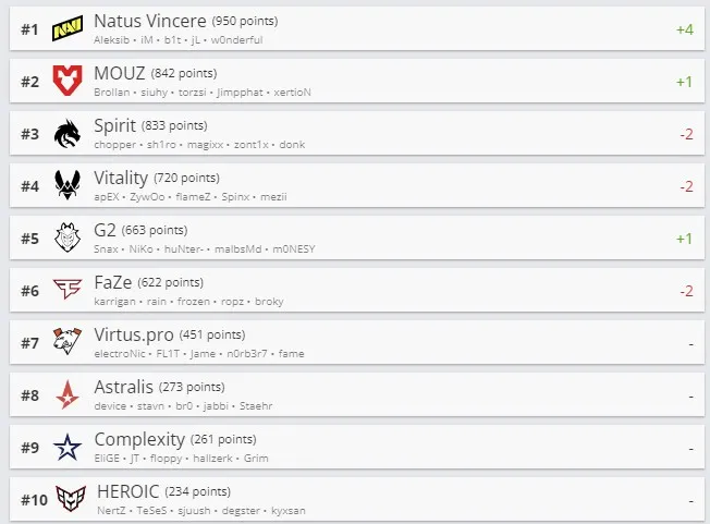 Рейтинг HLTV