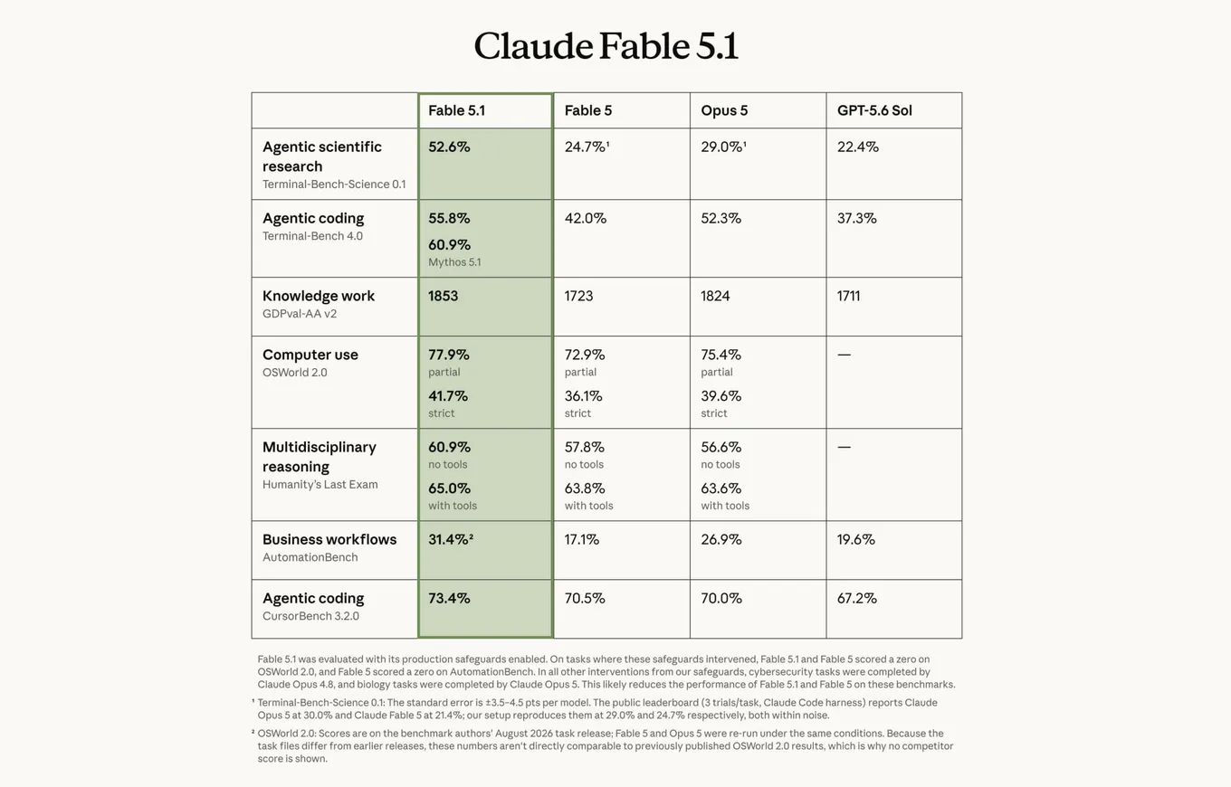 Anthropic представила Claude Fable 5.1 – обновлённую флагманскую ИИ-модель для программирования