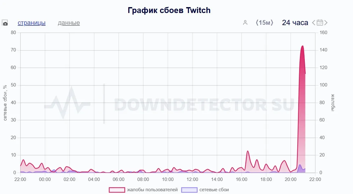 График сбоев Twitch (downdetector)