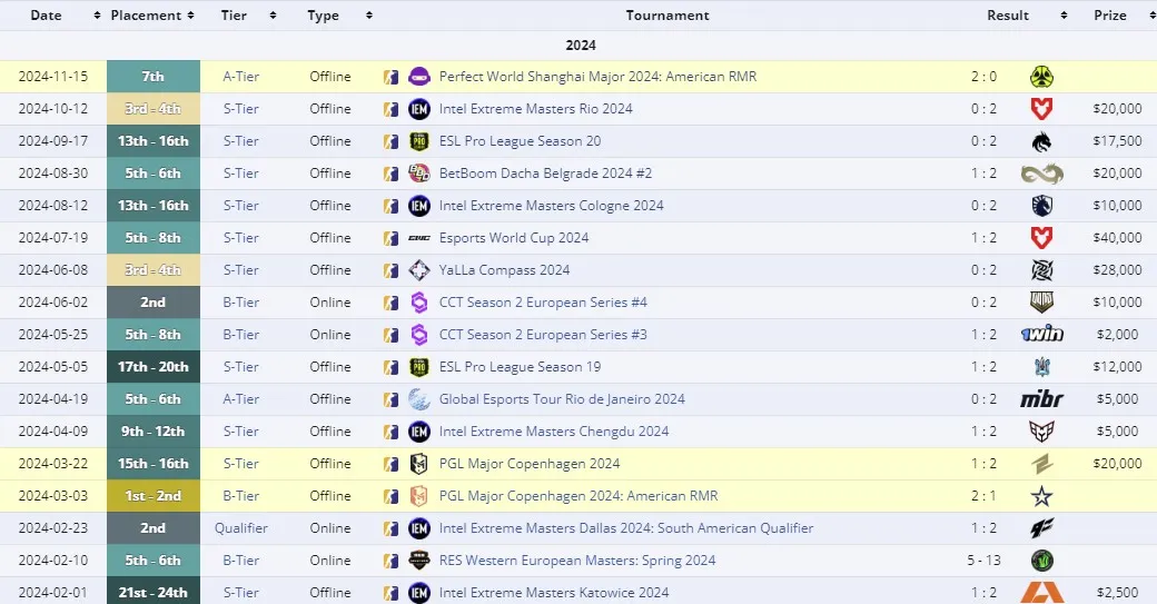Достижения FURIA Esports в 2024 году (liquipedia)