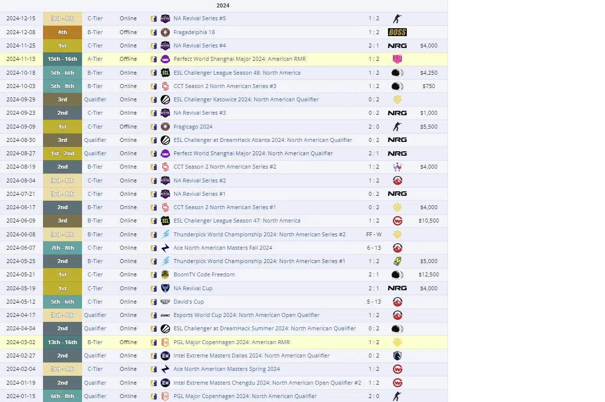 Достижения nouns Esports в 2024 году