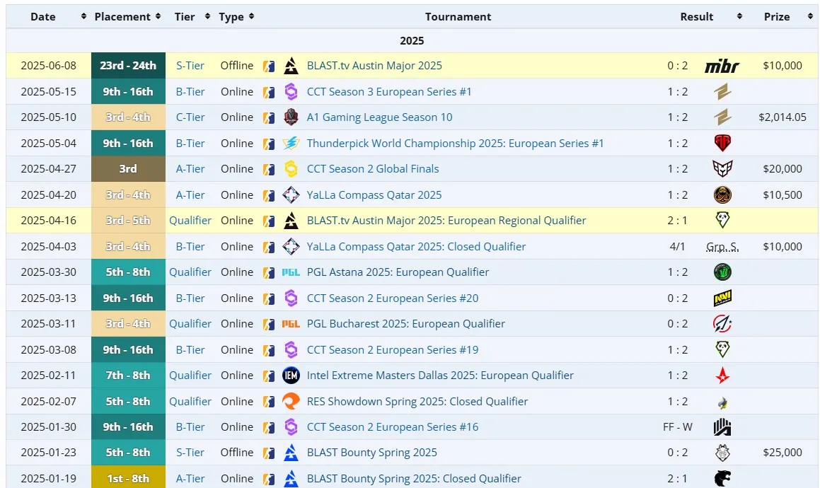 Результаты BetBoom Team в 2025 году (liquipedia)