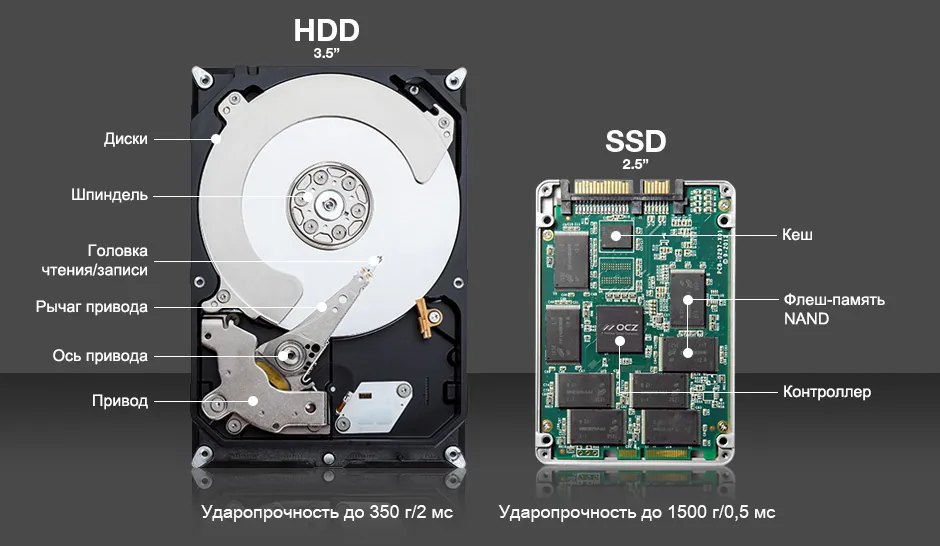 SSD и HDD накопители