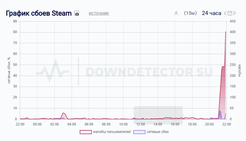 DownDetector