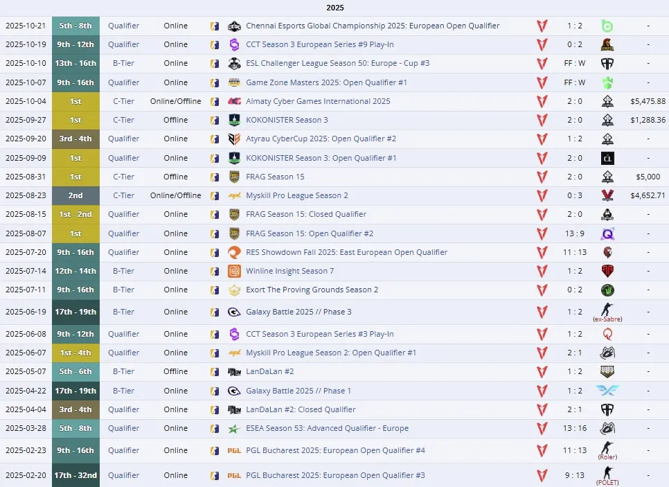 Результаты NOVAQ с neaLaN на про-сцене (liquipedia)