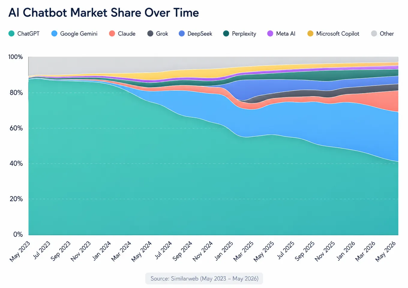 OpenAI получила рекордный чистый убыток за 2025 год: 38,5 миллиарда долларов при выручке всего в 13 миллиардов