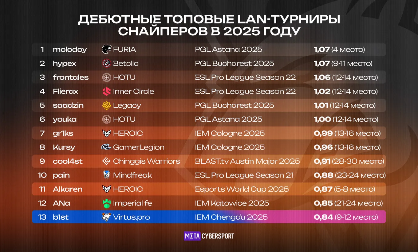 Сравнительная таблица рейтинга снайперов дебютировавших в 2025 году