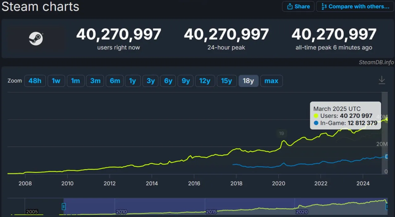 Новый рекорд Steam (Steam Charts)