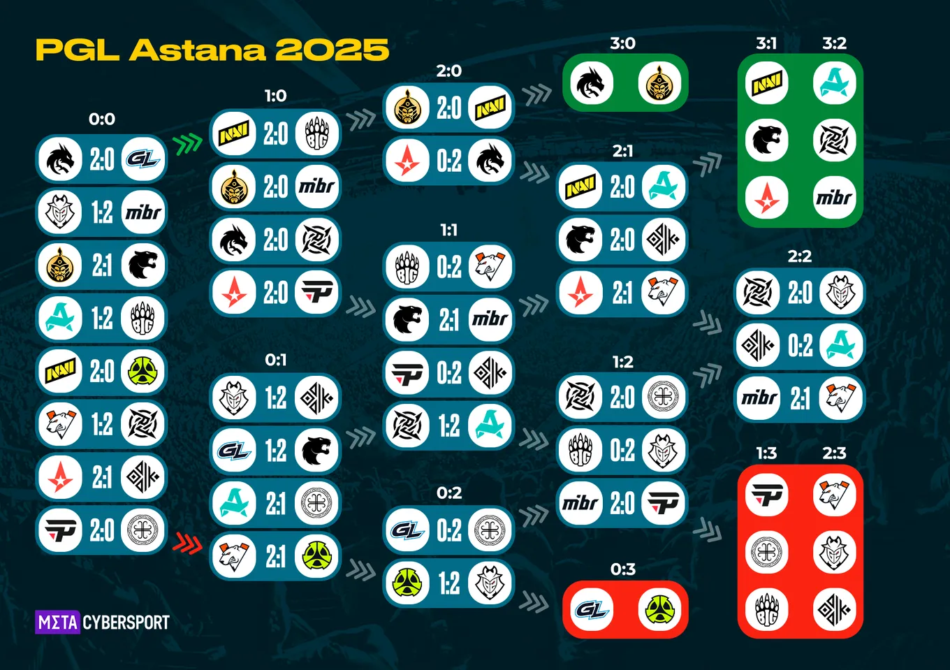 Сетка группового этапа PGL Astana 2025