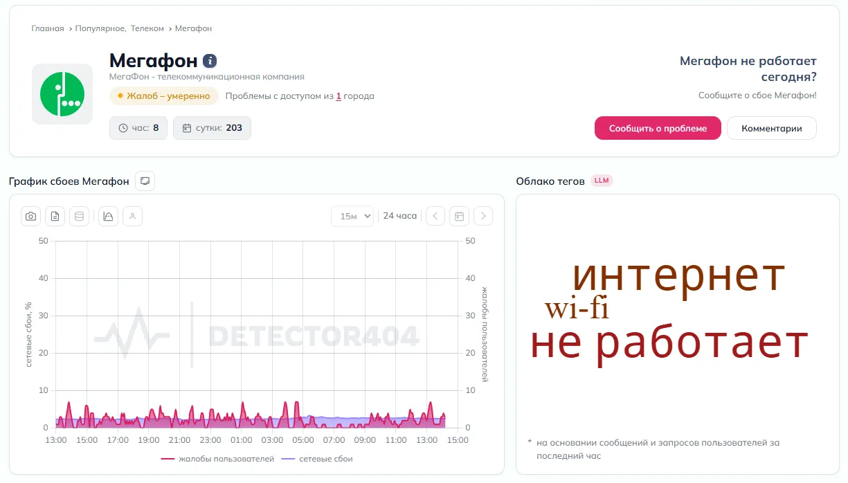 График сбоев Мегафон