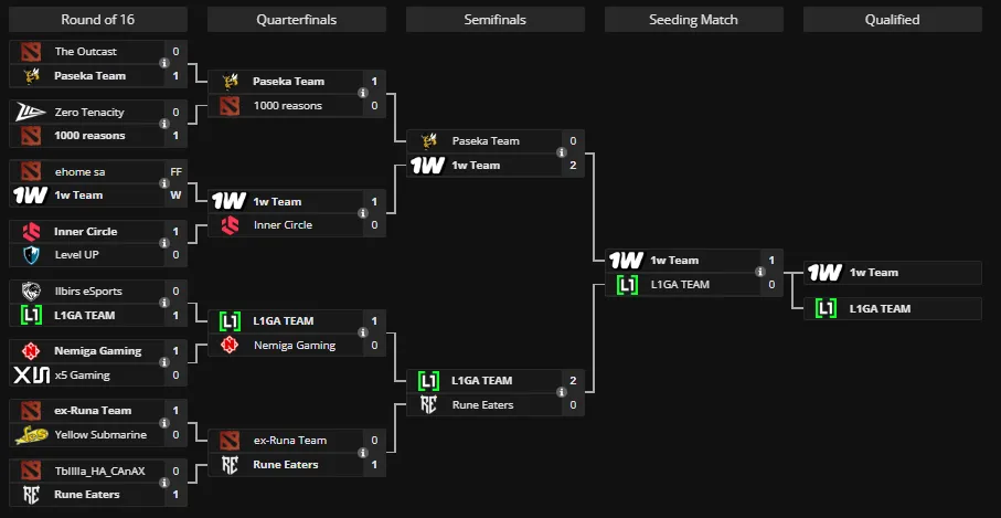 Сетка RES Unchained 3: BLAST Slam VI Europe Open Qualifier 2 (liquipedia)