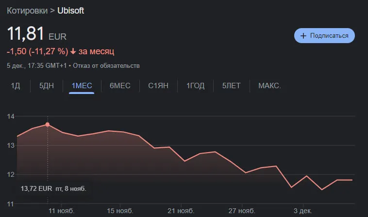 График стоимости акций компании Ubisoft